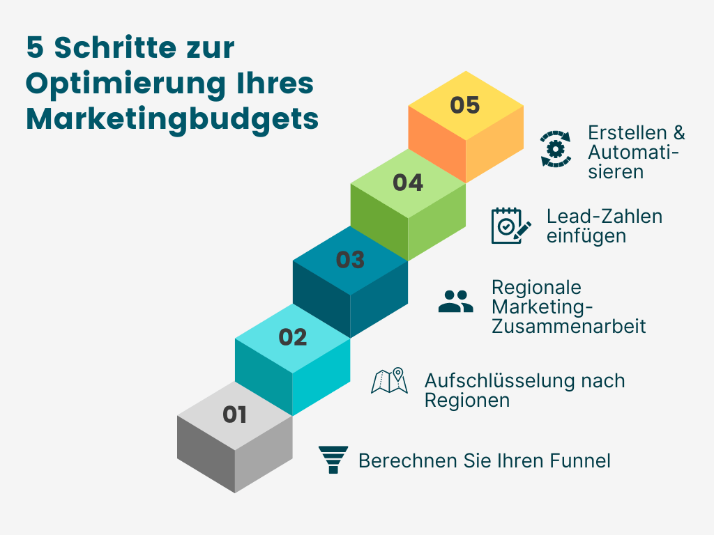 Ein B2B-Marketingbudget für 2023 erstellen