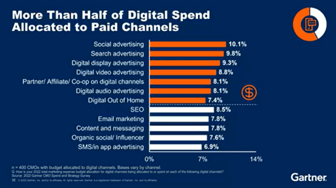 Was sollten Sie in Ihr Budget für Digital Marketing inkludieren?