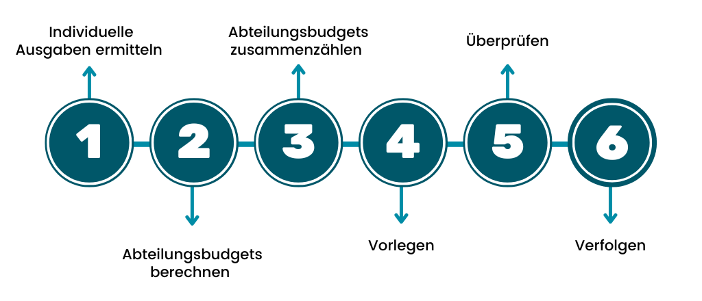 Was ist Bottom-up-Budgetierung?