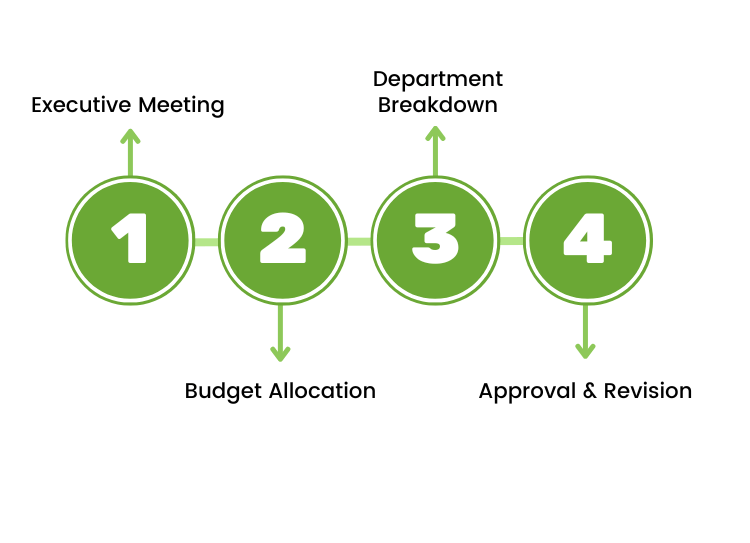 Top-down budgeting: What is it?