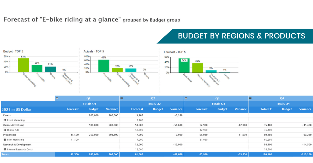 marketing budget for regions and products