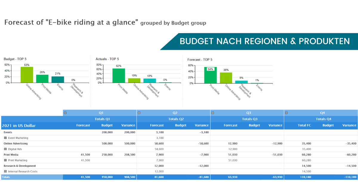 marketing budget fuer regionen und produkte