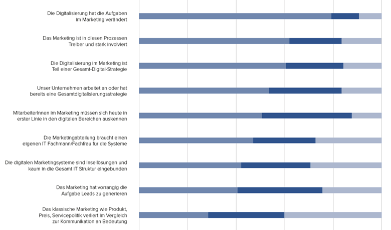 Grafik Ergebnisse Umfrage in Balken dargestellt