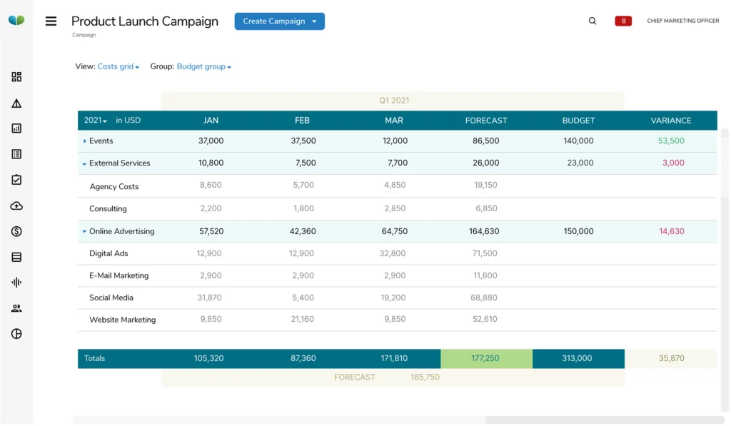 A budgeting tool for marketers
