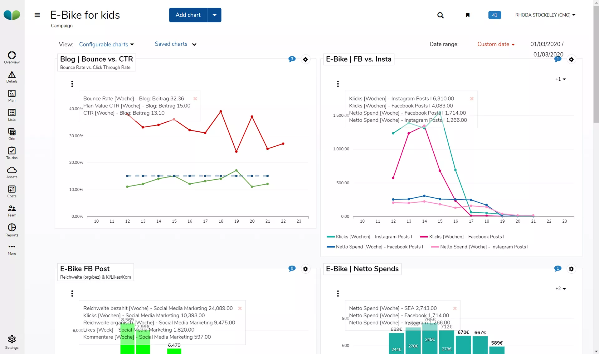 Real-time campaign monitoring with a dashboard