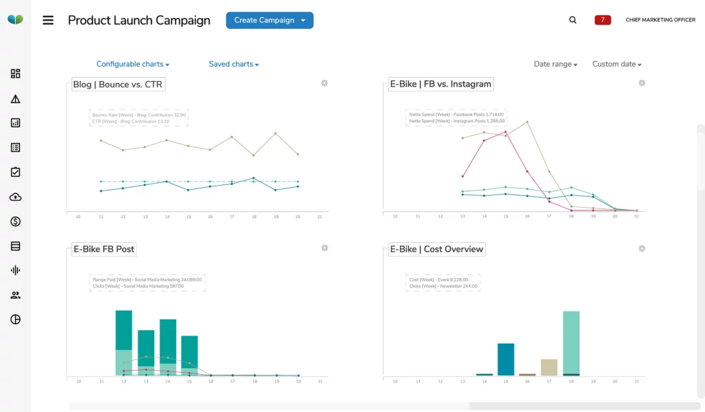 A KPI dashboard for marketers