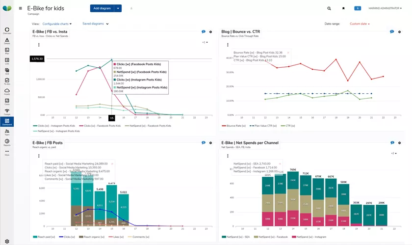 Customizable dashboard for marketers