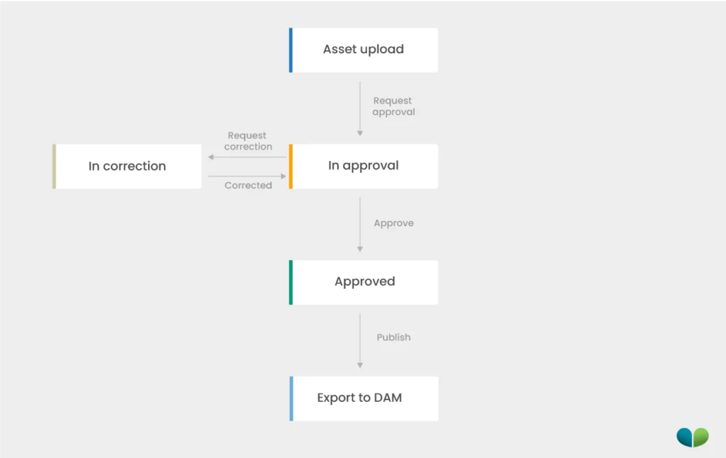 Automated marketing workflows based on custom processes